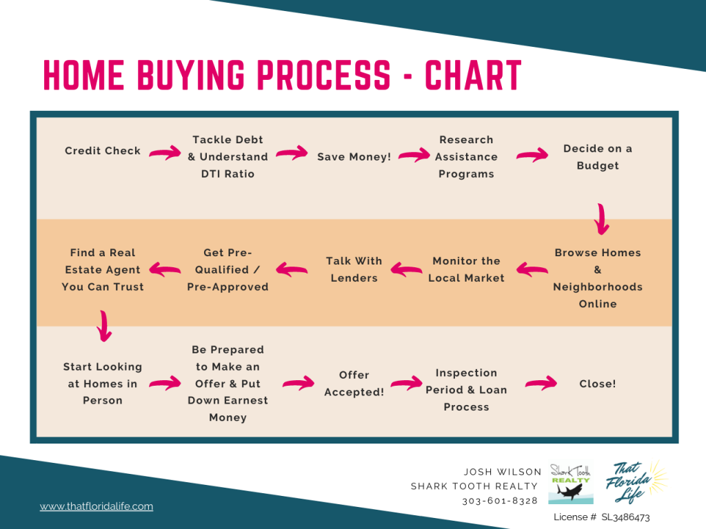 How To Buy A House Preparation Process That Florida Life how-to-buy-a-house-preparation-process-that-florida-life