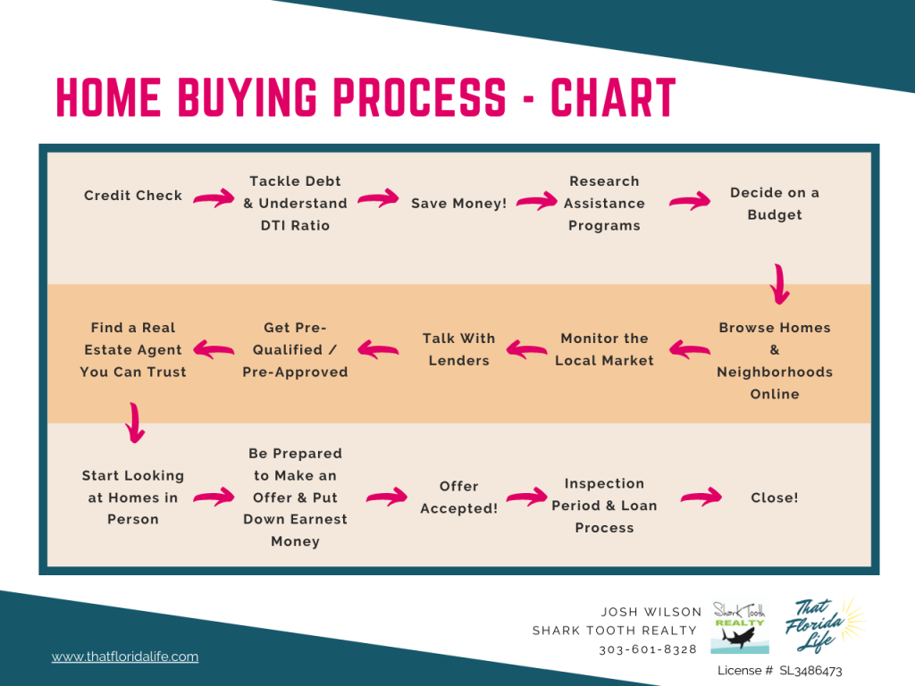 How do you start the process of store buying a house